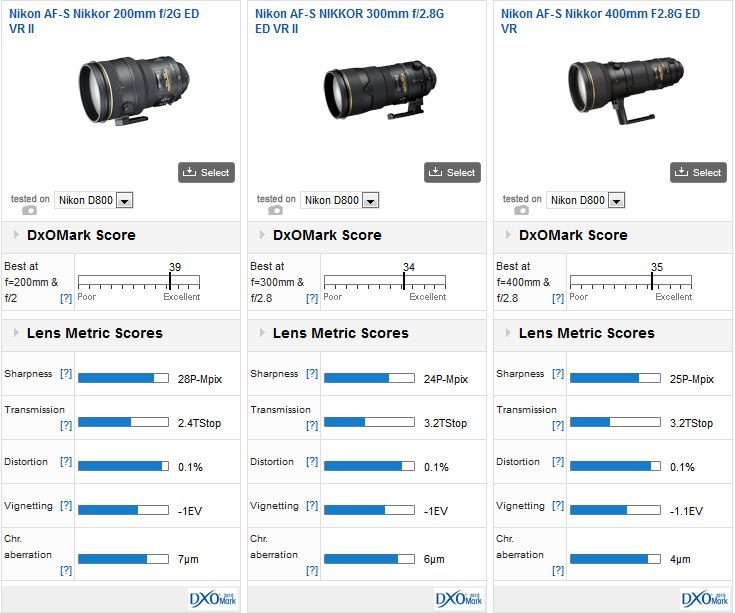 Nikon200mmf2G_vs_300mm_vs400mm