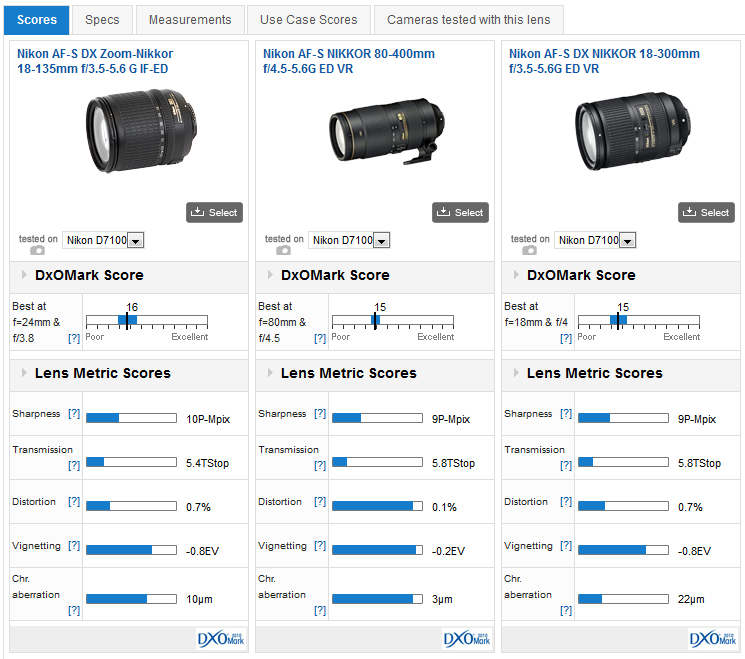 Clancy Accommodatie koppeling Best lenses for the 24-Mpix Nikon D7100: Telephoto primes and zooms -  DXOMARK