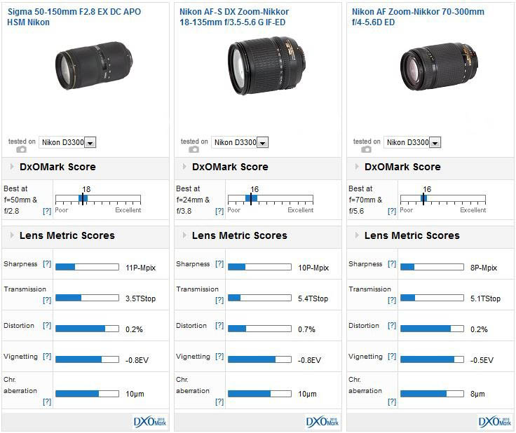 vaardigheid Mew Mew garage Best lenses on a budget for the Nikon D3300: Best Zooms - DXOMARK