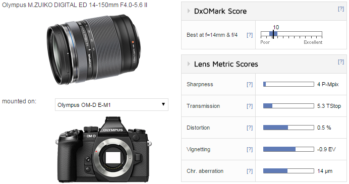 Commotie Pakket component Olympus M.ZUIKO DIGITAL ED 14-150mm F4.0-5.6 II lens review: Promising  all-round option? - DXOMARK