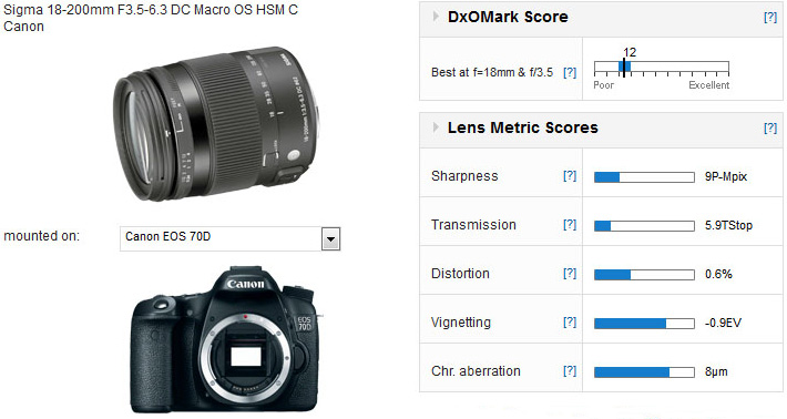 Sigma 18-200mm F3.5-6.3 DC Macro OS HSM C Canon mount lens review: Worthy  upgrade?