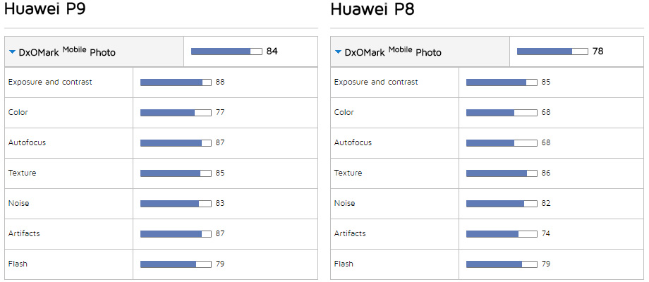 Huawei P9 vs. Huawei P8 photo scores