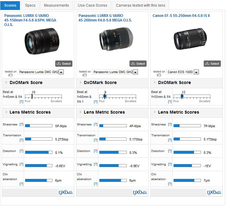 Panasonic Lumix G Vario 45-150mm ASPH  45-200mm f/4-5.6 Mega OIS lens  reviews:modest price, modest performance?