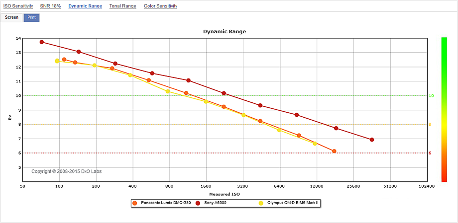Panasonic Lumix DMC-G80 vs Sony A6300 vs OM-D E-M5 Mk II: Behind the best APS-C sensors