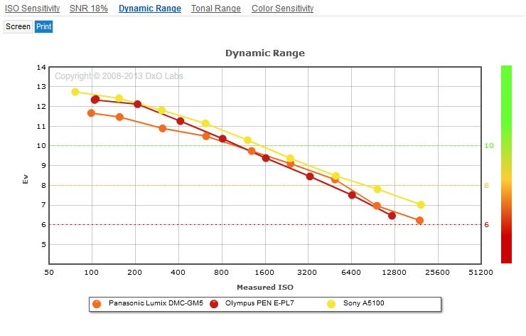 Panasonic_GM5__Olympus_E-PL7__Sony_A5100__Dynamic_Range