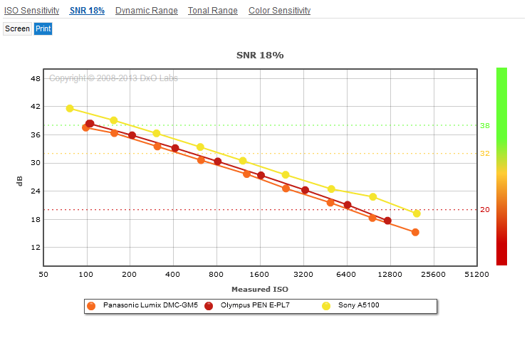 Olympus PEN Lite (E-PL7) sensor review: Solid perfomer - DXOMARK