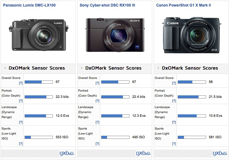 Spreekwoord Overdreven meesteres Panasonic Lumix DMC-LX100 sensor review: Potent point-and-shoot - DXOMARK