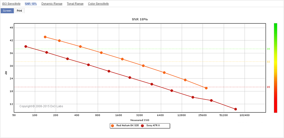 Red Helium vs Sony A7RII: Full SNR comparison (screen mode, pixel comparison)