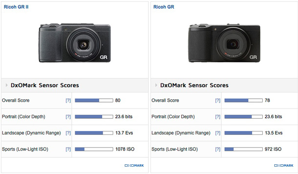 Ricoh GR II sensor review: Modest update - DXOMARK
