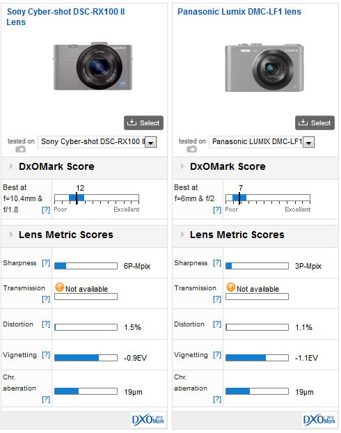Panasonic Lumix DMC-LF1 lens review: first 1/1.7inch format lens 