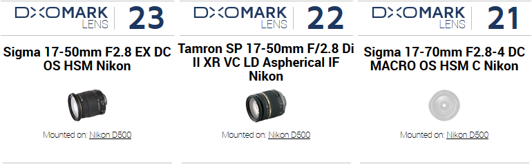 Heup ademen Ontkennen Best DX zoom lenses on the Nikon D500 - DXOMARK