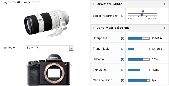 Sony FE 70-200mm F4 G OSS lens review: Classy contender - DXOMARK