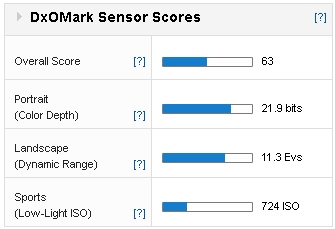 Sensor scores