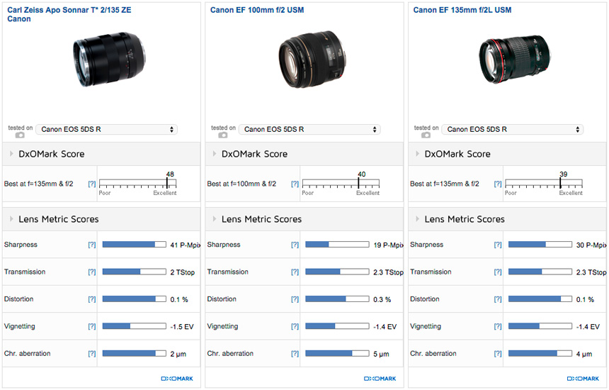 Best lenses for the Canon EOS 5DS R: Optics for travel, wildlife 