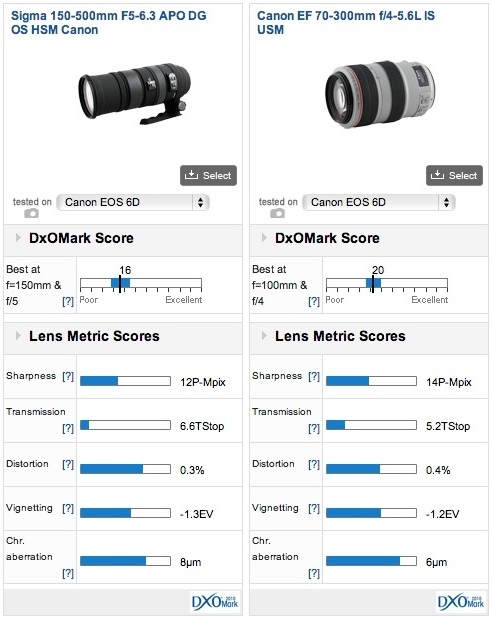 Sigma 150-500mm f5-6.3 APO DG OS HSM Canon and Nikon mount lens 