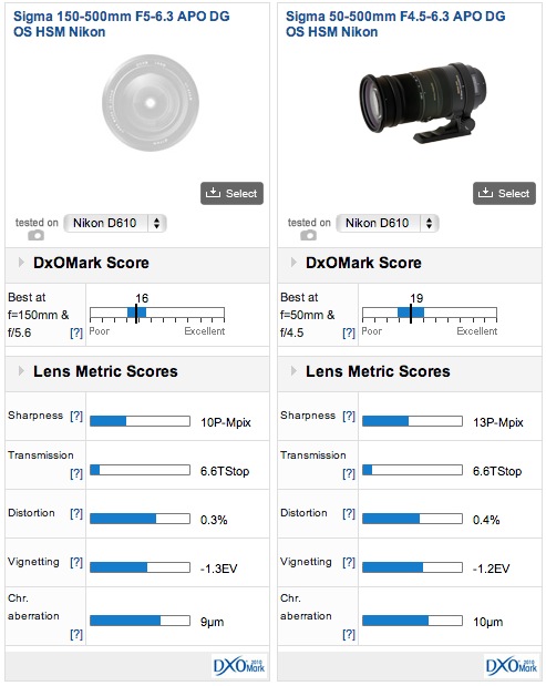 Sluier Dubbelzinnigheid Gelach Sigma 150-500mm f5-6.3 APO DG OS HSM Canon and Nikon mount lens review -  DXOMARK