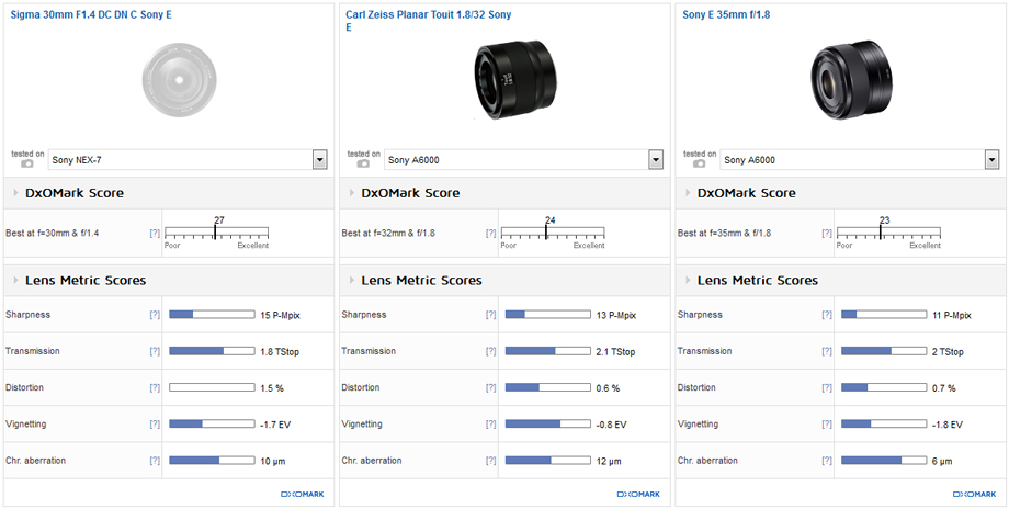カメラ レンズ(単焦点) Sigma 30mm f/1.4 DC DN C lens review: Sony E top-ranking prime 