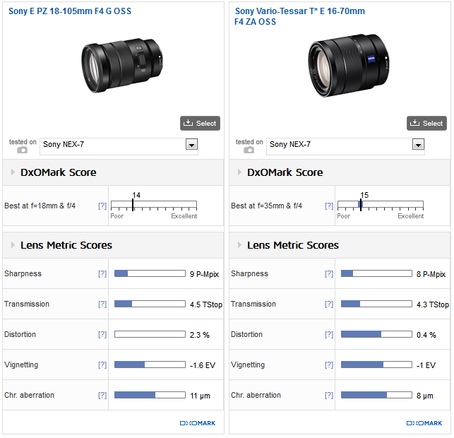 Sony E PZ 18-105mm F4 G OSS lens review: Attractive option - DXOMARK