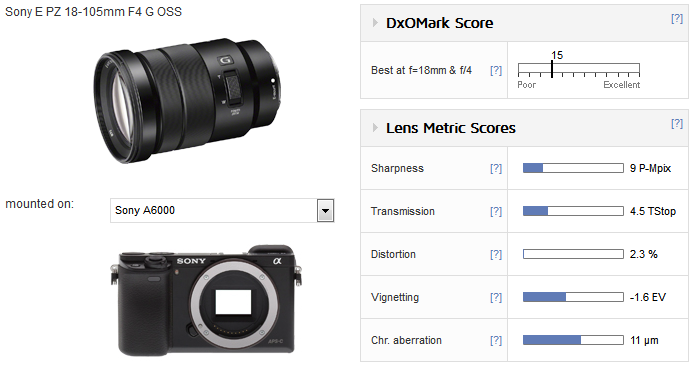 Sony E PZ 18-105mm F4 G OSS lens review: Attractive option - DXOMARK