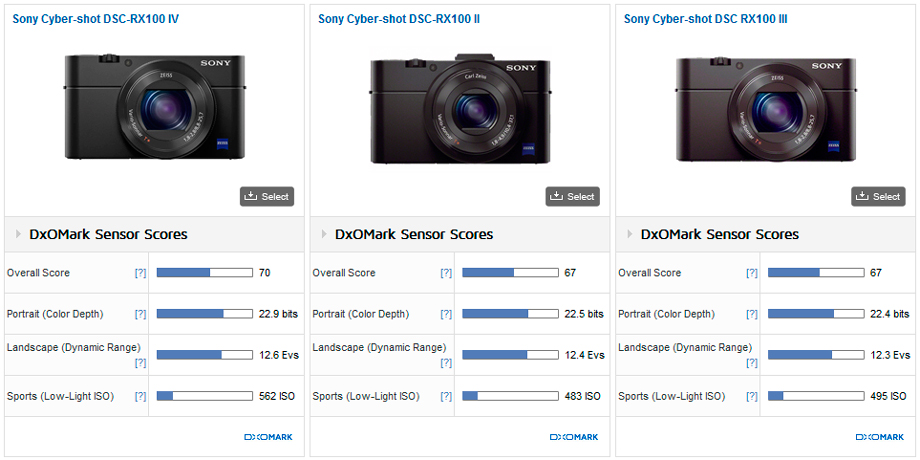 vervangen Controversieel kompas Sony Cyber-shot DSC-RX100 IV sensor review: Performance stacked in favor
