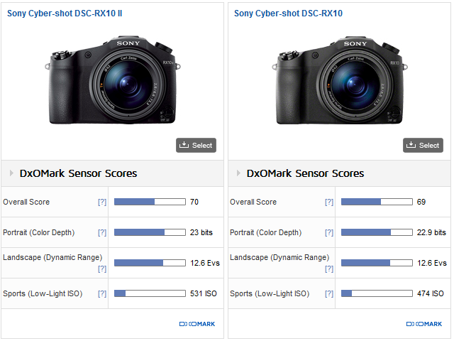 Kent Gebeurt afbreken Sony Cyber-shot RX10 II sensor review: Stacked to the limit?