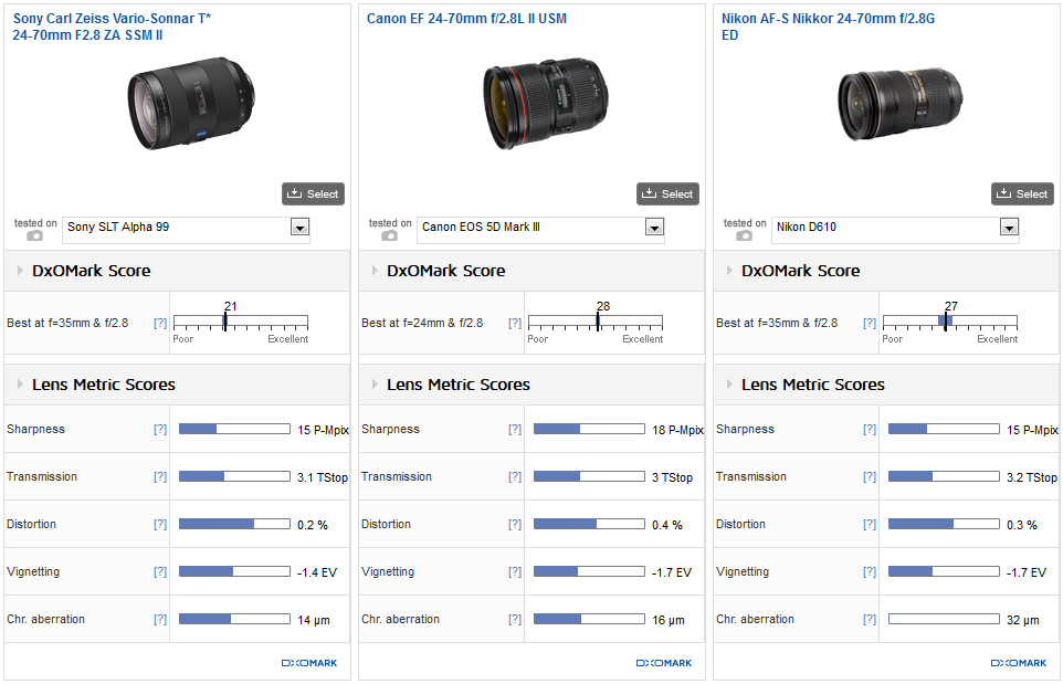 Sony_Zeiss_24_70mm_F28_II_vs_Canon_EF_24-70mm_F28_II_vs_Nikkor_24-70mm_F28