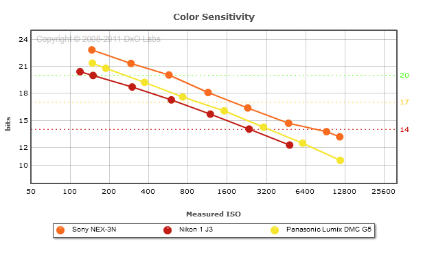 SonyNEX3N_Color_Sensitivity