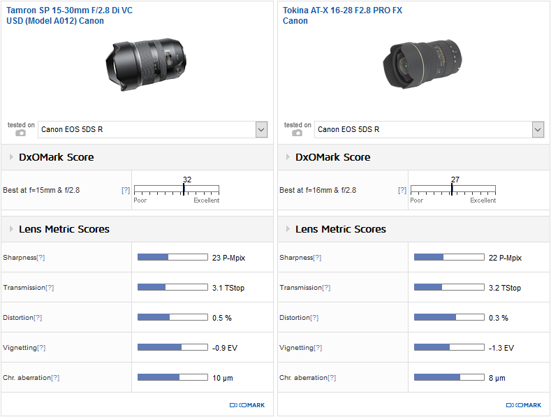 Tamron SP 15-30mm f2.8 Di VC USD (A012) vs. Tokina AT-X 16-28 F2.8 PR FX