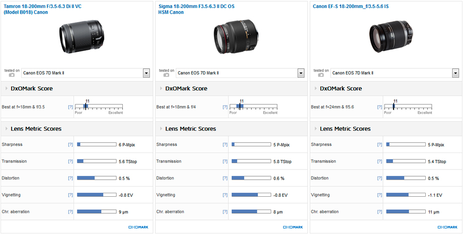 Tamron 18-200mm f/3.5-6.3 Di II VC (Canon) Reviews: Bargain EF-S