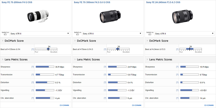 Sony FE 70-200mm F4 G OSS vs Sony FE 70-300mm F4.5-5.6 G OSS vs Sony FE 24-240mm F3.5-6.3 OSS