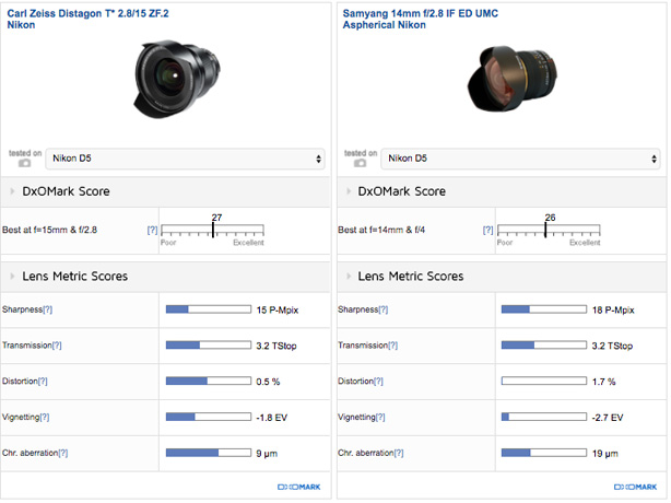 Carl Zeiss Distagon T* 2.8/15 ZF.2 Nikon vs Samyang 14mm f/2.8 IF ED UMC Aspherical Nikon