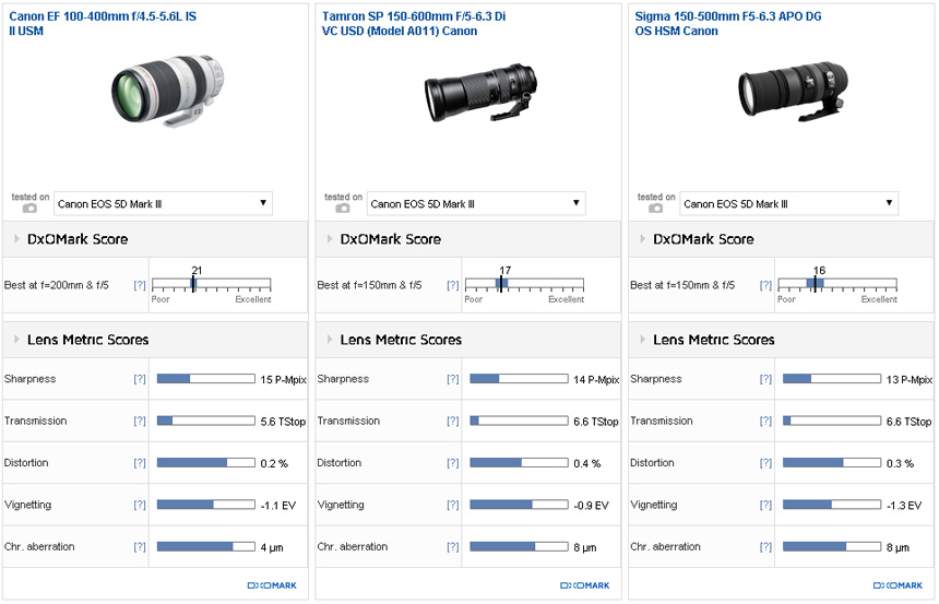 Canon EF 100-400mm F4.5-5.6L IS II USM review: Worthy upgrade Canon EF 100-400mm F4.5-5.6L IS II USM review: Worthy upgrade