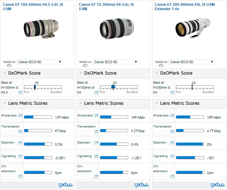 Canon EF 100-400mm f/4.5-5.6L IS II USM Preview: New twist action for Canon's  L series super telephoto zoom DXOMARK
