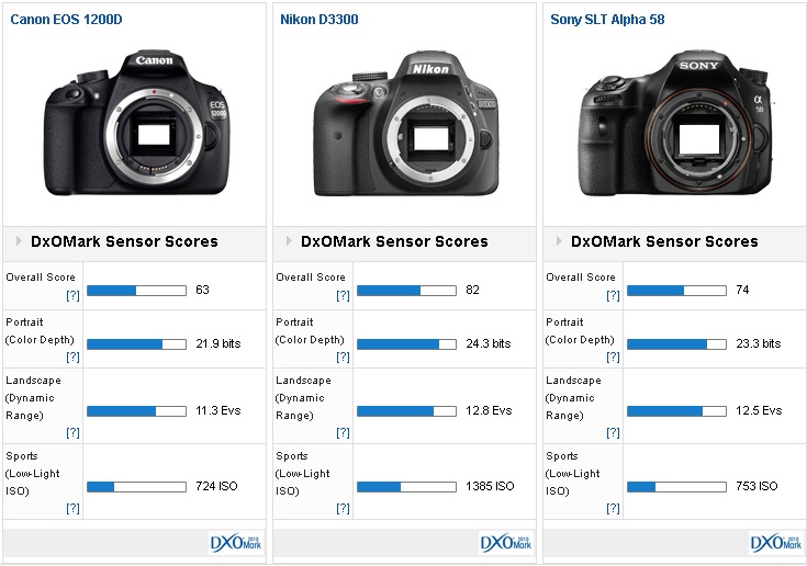 Hobart malla Confusión Canon EOS 1200D sensor review: Rebel with a cause? - DXOMARK