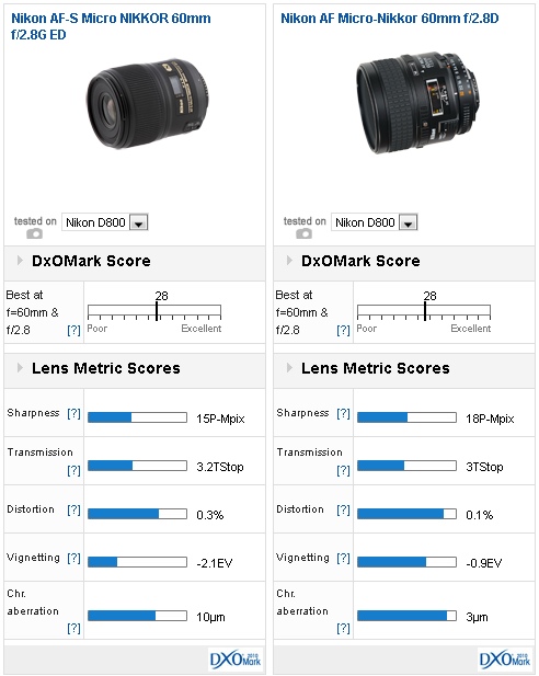 Nikon AF-S Nikkor 60mm F2.8G ED: Nikon's best Micro Nikkor? - DXOMARK