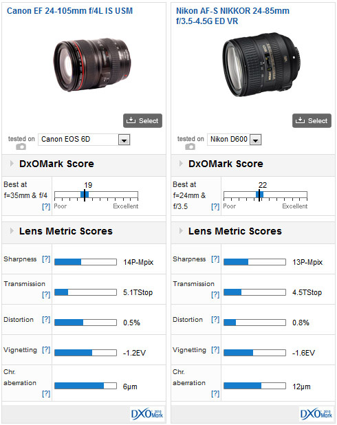 Fonetiek Vooravond sensor Best lenses for your Canon EOS 6D - DXOMARK
