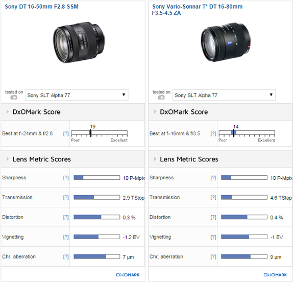 schwarz Sony SAL1650 16-50 mm, F2,8 SSM, A-Mount APS-C, geeignet für A77/ A58 Serien Standard-Zoom-Objektiv