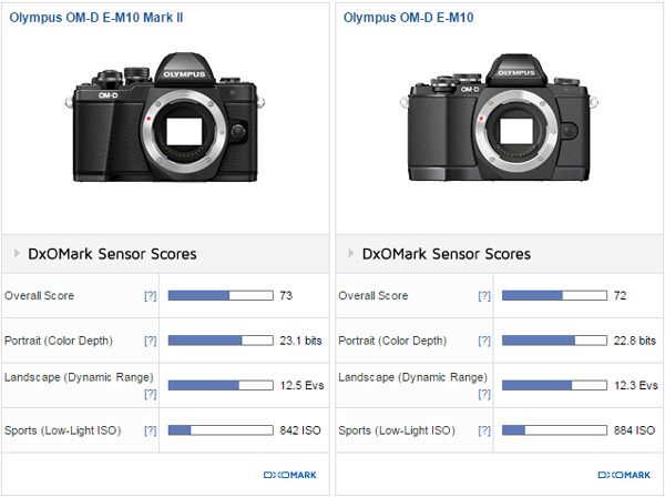 Pilfer compromis draaipunt Olympus OM-D E-M10 II sensor review: Solid performer - DXOMARK
