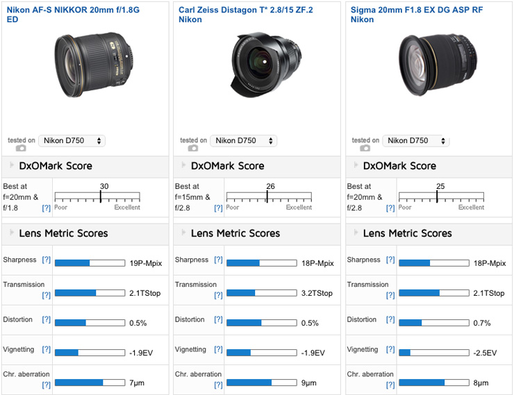 Woud Aarde Misleidend Best lenses for the Nikon D750: Best Prime - DXOMARK