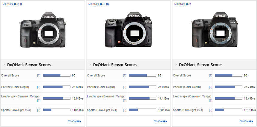 restjes Uitgaand tennis Pentax K-3 II sensor review: Reaching for the stars - DXOMARK