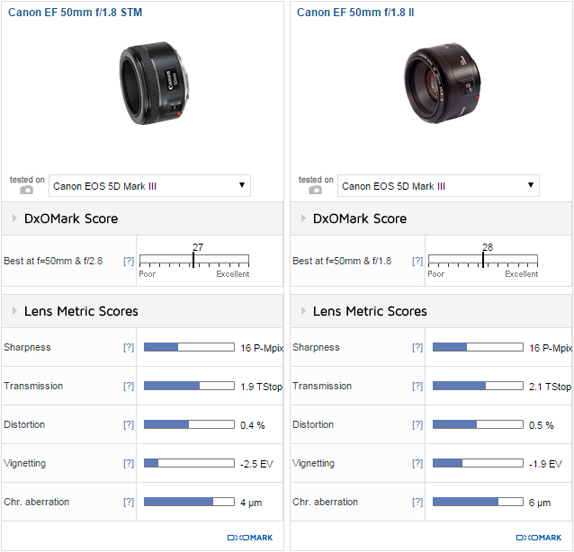 カメラ レンズ(単焦点) Canon EF 50mm F1.8 STM lens review: Thrifty fifty - DXOMARK