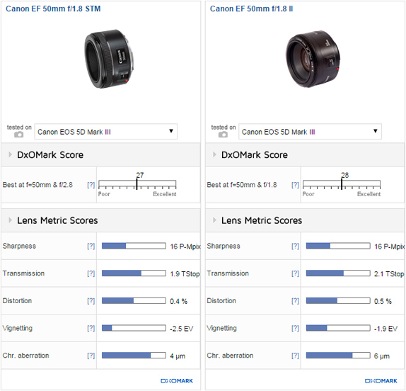 Canon EF 50mm F1.8 II review: Digital Photography Review