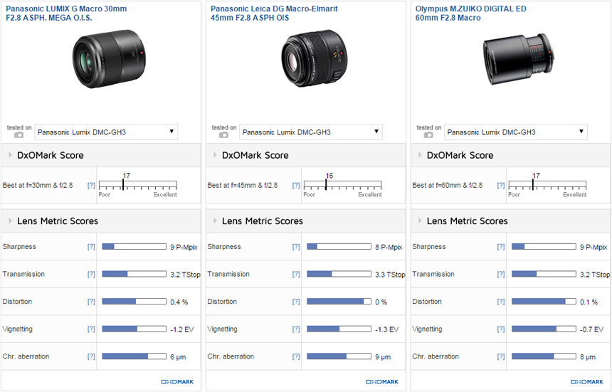 lade crisis Afhankelijkheid Panasonic LUMIX G MACRO 30mm F2.8 ASPH. MEGA O.I.S lens review: Versatile  addition