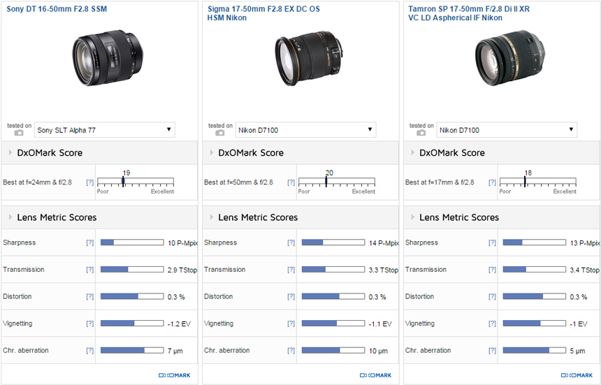 Ordelijk ring verpleegster Sony DT 16-50mm F2.8 SSM lens review: Attractive high-speed offering -  DXOMARK