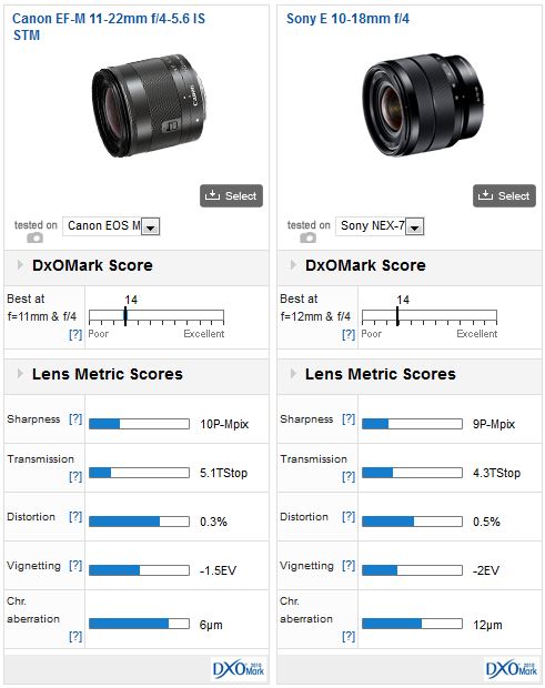 Banzai Tegenslag onenigheid Canon EF-M 11-22mm f4-5.6 IS STM lens review: good all round performer -  DXOMARK