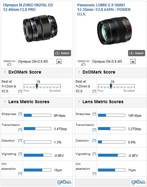 Olympus M.ZUIKO DIGITAL ED 12-40mm F2.8 PRO lens review: Pro