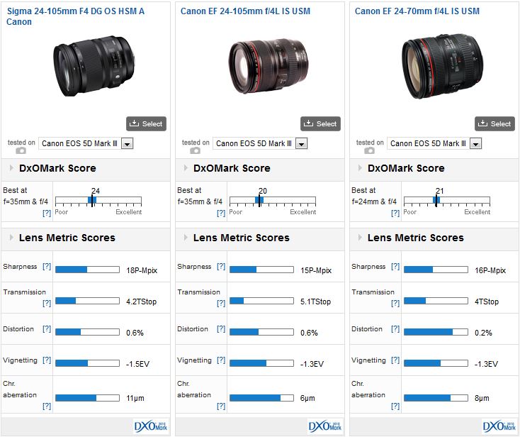 Sigma 24-105mm F4 DG OS HSM A Canon mount lens review: A new 