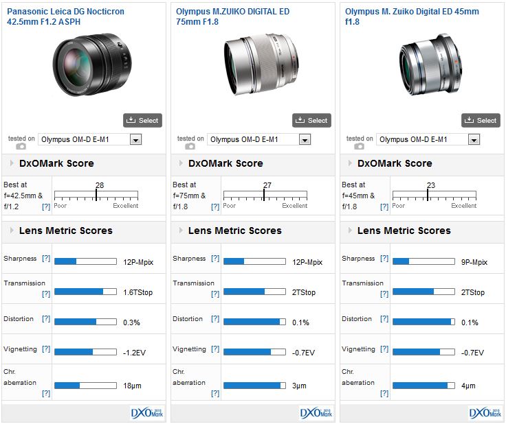 Panasonic Leica DG Nocticron 42.5mm F1.2 ASPH OIS lens review 