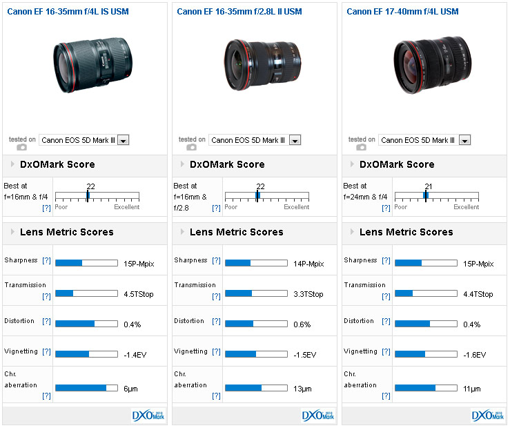 Canon EF16-35mm F4L IS USM lens review: Canon's best wide-angle 