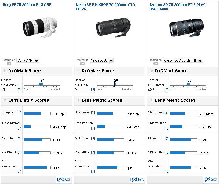 Sony FE 70-200mm F4 G OSS lens review: Classy contender